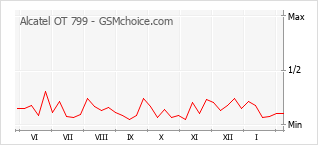 Diagramm der Poplularitätveränderungen von Alcatel OT 799