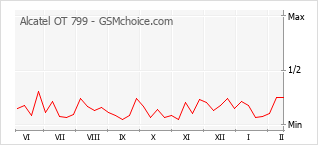 Gráfico de los cambios de popularidad Alcatel OT 799