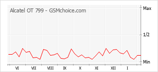 Grafico di modifiche della popolarità del telefono cellulare Alcatel OT 799