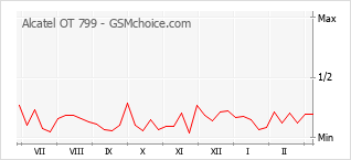 Traçar mudanças de populariedade do telemóvel Alcatel OT 799