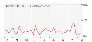 Gráfico de los cambios de popularidad Alcatel OT 585