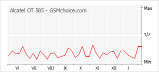 Grafico di modifiche della popolarità del telefono cellulare Alcatel OT 585