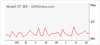 Populariteit van de telefoon: diagram Alcatel OT 585