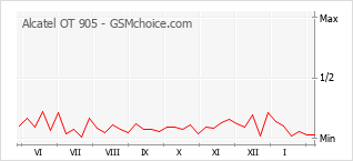 Diagramm der Poplularitätveränderungen von Alcatel OT 905