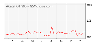 Gráfico de los cambios de popularidad Alcatel OT 905