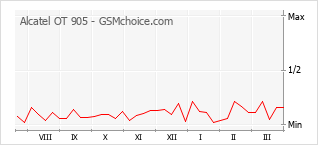 Traçar mudanças de populariedade do telemóvel Alcatel OT 905