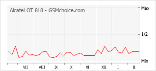 Diagramm der Poplularitätveränderungen von Alcatel OT 818
