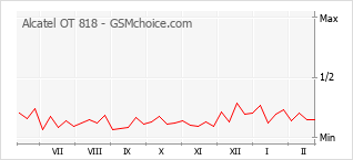 Grafico di modifiche della popolarità del telefono cellulare Alcatel OT 818