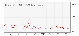 手机声望改变图表 Alcatel OT 818