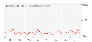 Grafico di modifiche della popolarità del telefono cellulare Alcatel OT 706