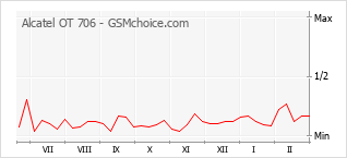 Populariteit van de telefoon: diagram Alcatel OT 706