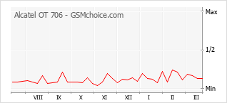 Traçar mudanças de populariedade do telemóvel Alcatel OT 706