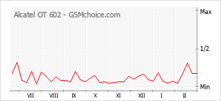 Gráfico de los cambios de popularidad Alcatel OT 602