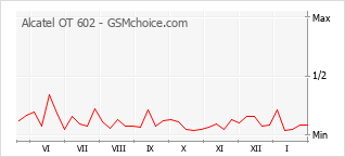 Grafico di modifiche della popolarità del telefono cellulare Alcatel OT 602