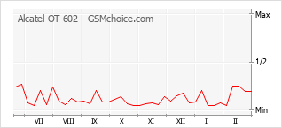 Traçar mudanças de populariedade do telemóvel Alcatel OT 602