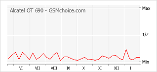 Diagramm der Poplularitätveränderungen von Alcatel OT 690