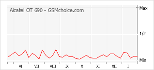 Grafico di modifiche della popolarità del telefono cellulare Alcatel OT 690