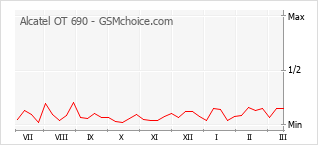 Traçar mudanças de populariedade do telemóvel Alcatel OT 690