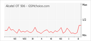 Diagramm der Poplularitätveränderungen von Alcatel OT 506