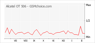 Grafico di modifiche della popolarità del telefono cellulare Alcatel OT 506
