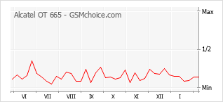 Diagramm der Poplularitätveränderungen von Alcatel OT 665