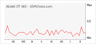 Gráfico de los cambios de popularidad Alcatel OT 665