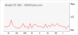 Grafico di modifiche della popolarità del telefono cellulare Alcatel OT 665