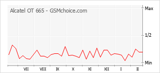 Populariteit van de telefoon: diagram Alcatel OT 665