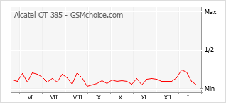 Grafico di modifiche della popolarità del telefono cellulare Alcatel OT 385