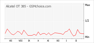 Traçar mudanças de populariedade do telemóvel Alcatel OT 385