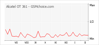 Grafico di modifiche della popolarità del telefono cellulare Alcatel OT 361
