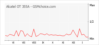 Diagramm der Poplularitätveränderungen von Alcatel OT 355A