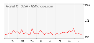 Grafico di modifiche della popolarità del telefono cellulare Alcatel OT 355A