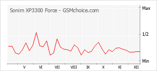 Gráfico de los cambios de popularidad Sonim XP3300 Force