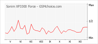 Le graphique de popularité de Sonim XP3300 Force