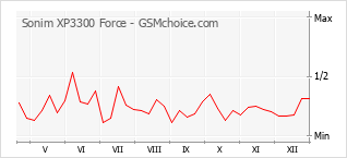 Grafico di modifiche della popolarità del telefono cellulare Sonim XP3300 Force