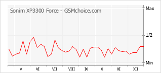 Populariteit van de telefoon: diagram Sonim XP3300 Force