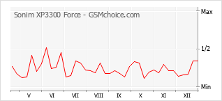 Диаграмма изменений популярности телефона Sonim XP3300 Force