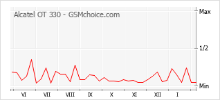 Diagramm der Poplularitätveränderungen von Alcatel OT 330