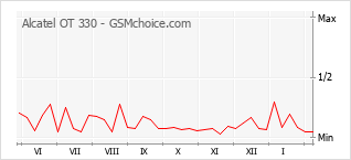 Grafico di modifiche della popolarità del telefono cellulare Alcatel OT 330