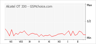Populariteit van de telefoon: diagram Alcatel OT 330