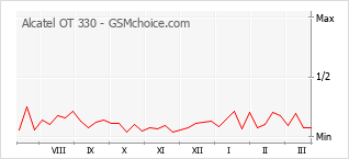 Traçar mudanças de populariedade do telemóvel Alcatel OT 330