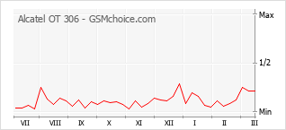 Gráfico de los cambios de popularidad Alcatel OT 306