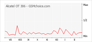 Traçar mudanças de populariedade do telemóvel Alcatel OT 306