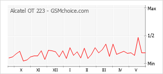 Gráfico de los cambios de popularidad Alcatel OT 223