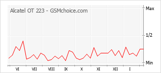 Grafico di modifiche della popolarità del telefono cellulare Alcatel OT 223