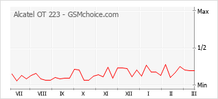 Populariteit van de telefoon: diagram Alcatel OT 223