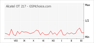 Gráfico de los cambios de popularidad Alcatel OT 217