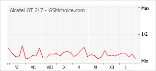 Grafico di modifiche della popolarità del telefono cellulare Alcatel OT 217