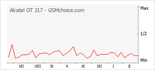 Populariteit van de telefoon: diagram Alcatel OT 217